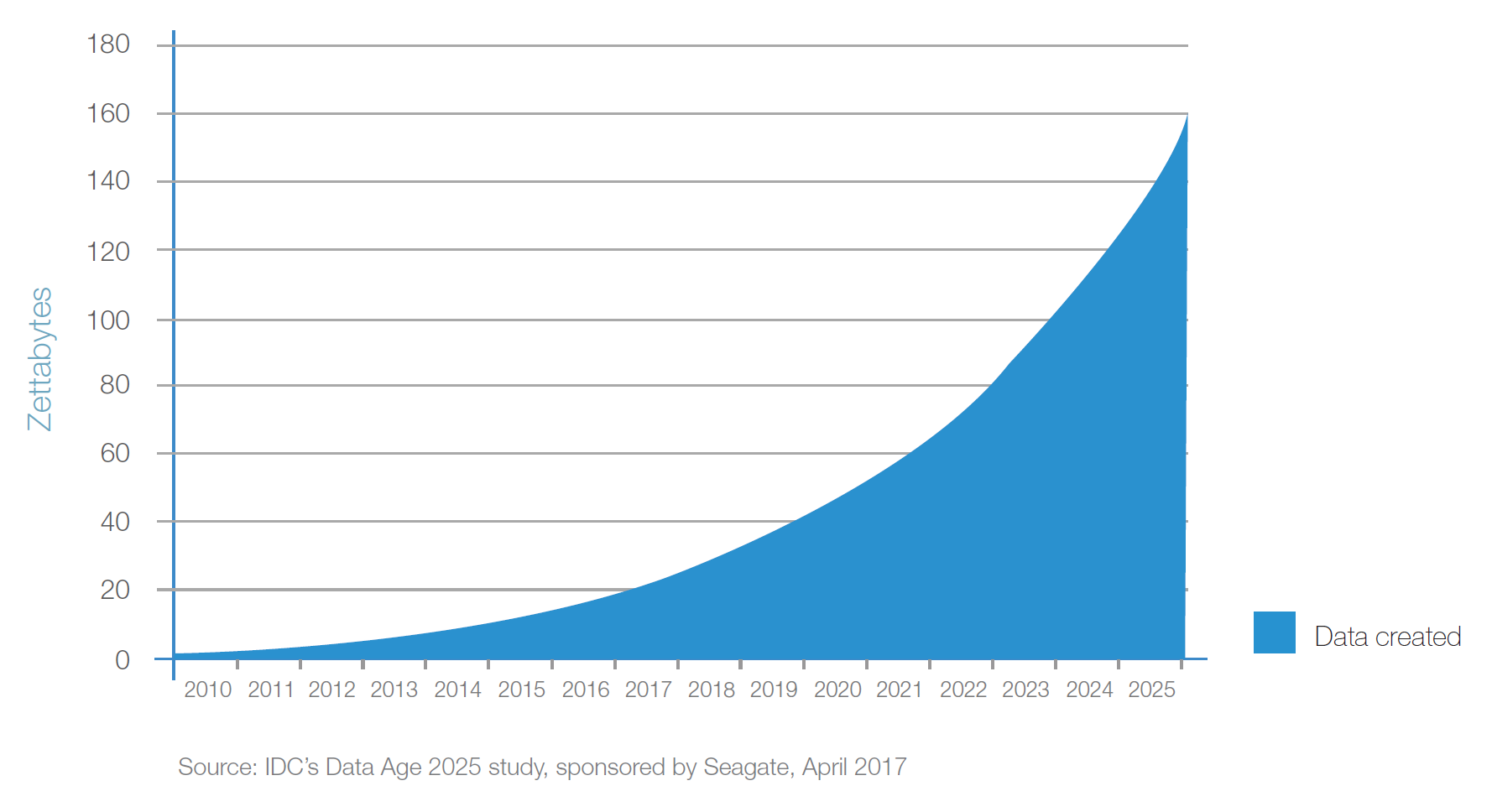 На 2024 2025 годы или года. График роста. Рост информации в мире статистика. График роста количества данных. График роста big data.